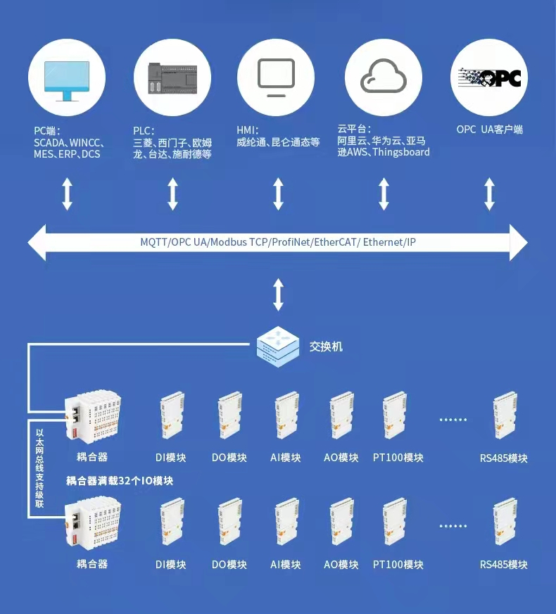 工業(yè)物聯(lián)網(wǎng)關