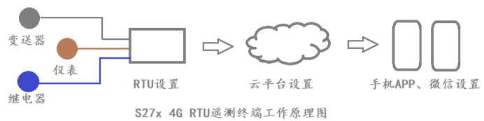 工業(yè)物聯(lián)網(wǎng)關