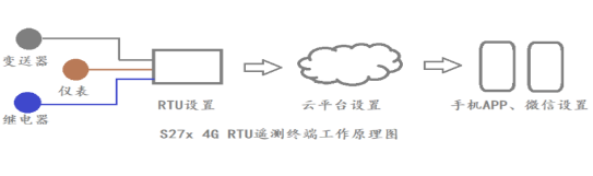 工業(yè)物聯(lián)網(wǎng)關