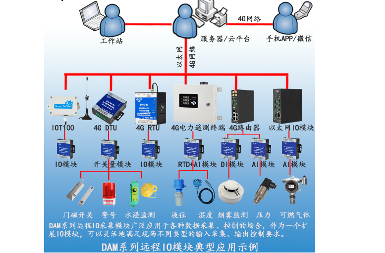 工業(yè)物聯(lián)網關