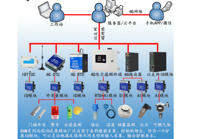 工業(yè)物聯(lián)網(wǎng)關
