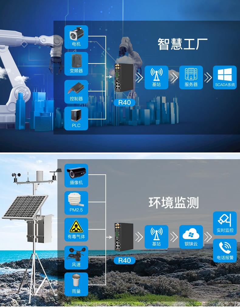 工業(yè)物聯(lián)網(wǎng)關
