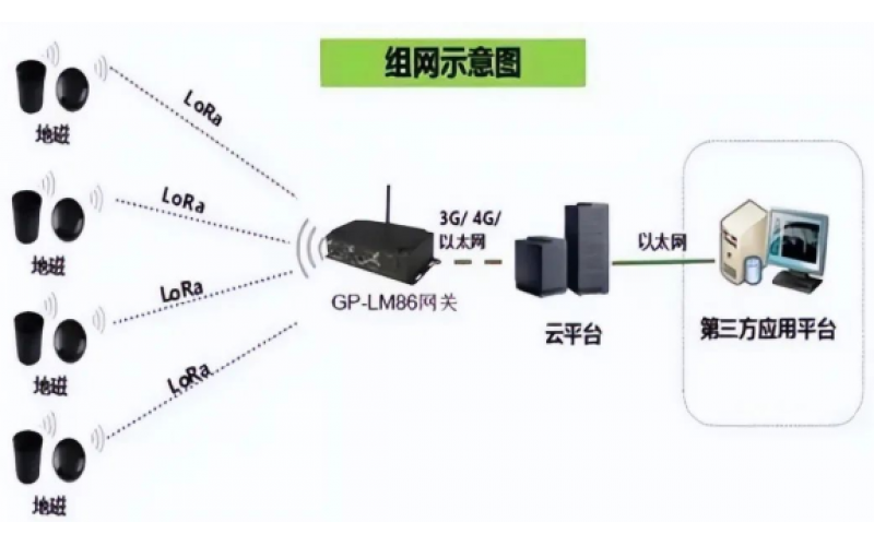 開車容易停車難,如何借助工業(yè)物聯(lián)網(wǎng)網(wǎng)關(guān)硬件和技術(shù)實現(xiàn)智慧停車？
