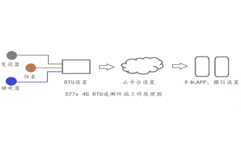 4G RTU多功能無線數(shù)據(jù)采集網(wǎng)關(guān)短信報警終端 S271 4DI+4DO+4AI+1TH