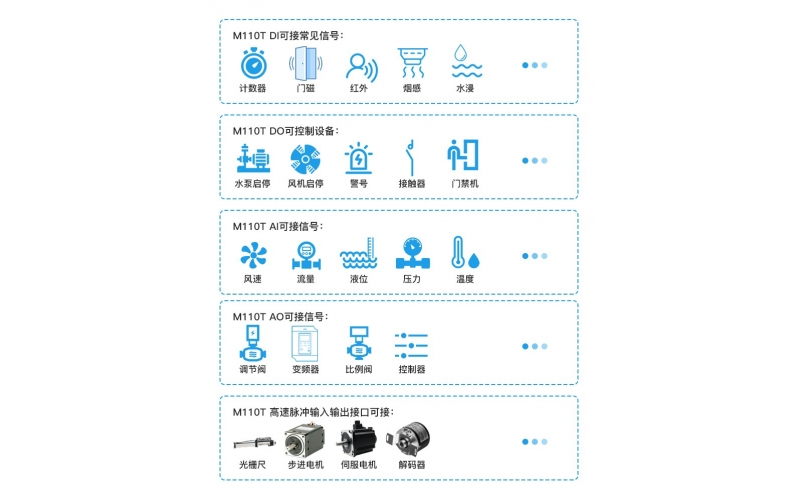 高速脈沖采集輸出4路DIN+4路DO+1路RS485以太網(wǎng)遠(yuǎn)程IO數(shù)據(jù)采集模塊M110T