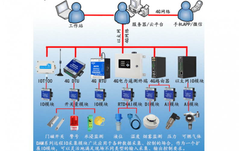 繼電器2路DI+2路DO Modbus RTU遠程IO數(shù)據(jù)采集模塊DAM106
