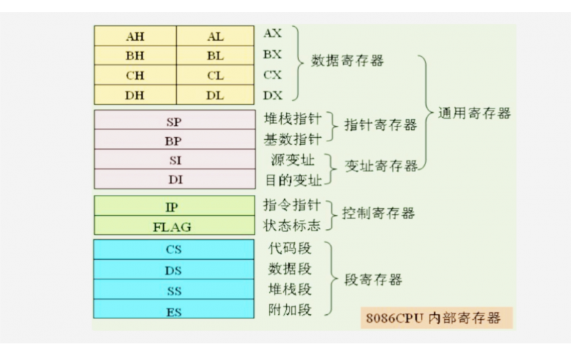 寄存器地址是什么？有哪些分類？