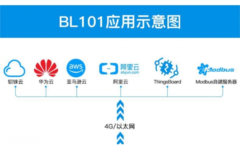 多功能工業(yè)通信網(wǎng)關,簡化工業(yè)自動化搭建網(wǎng)關